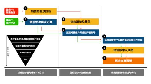 傳統(tǒng)企業(yè)轉(zhuǎn)型利器 產(chǎn)品、服務(wù)、解決方案與信息咨詢服務(wù)的深度融合
